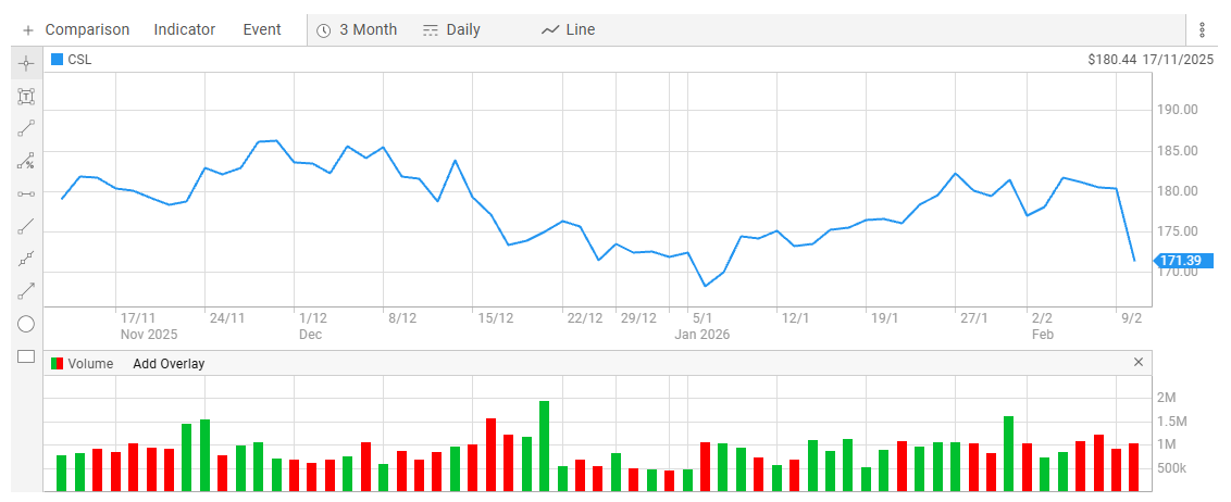 CSL shares, CSL shares price today, CSL shares buy or sell, CSL shares hold